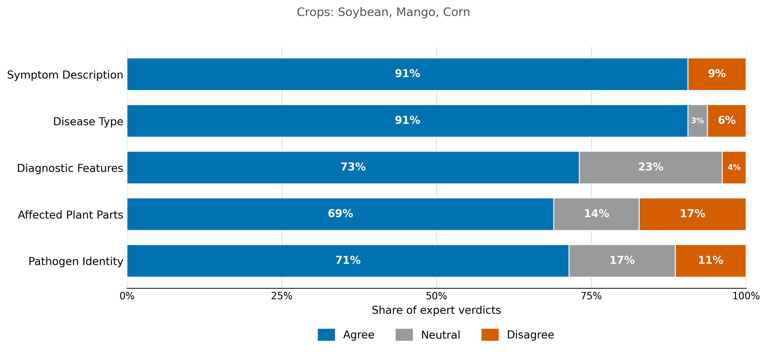 Expert agronomist verdicts on KB-sourced claims