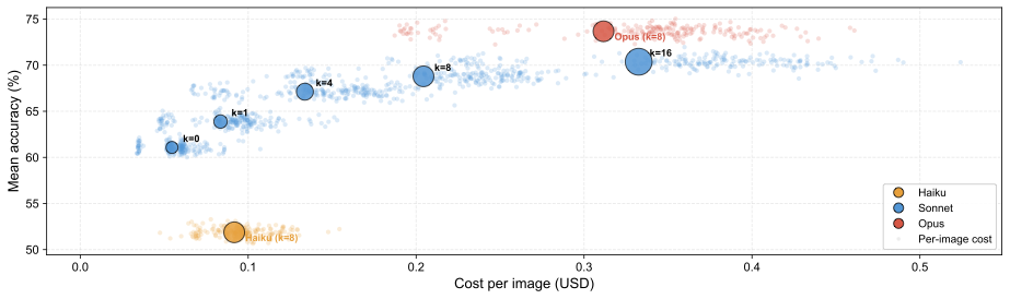 Cost vs accuracy across model tiers and reference budgets