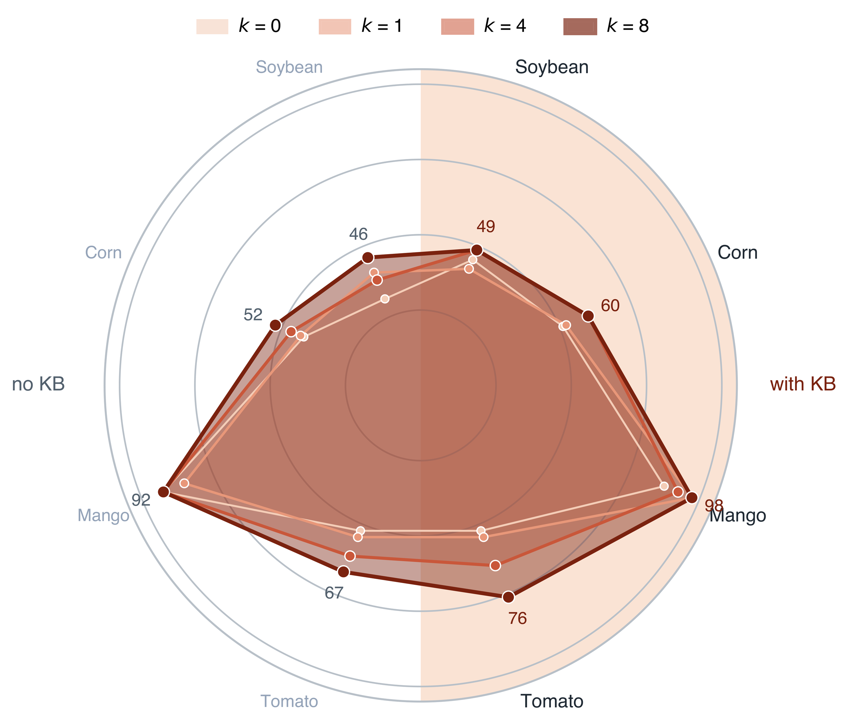 Per-crop accuracy split radar across reference budgets